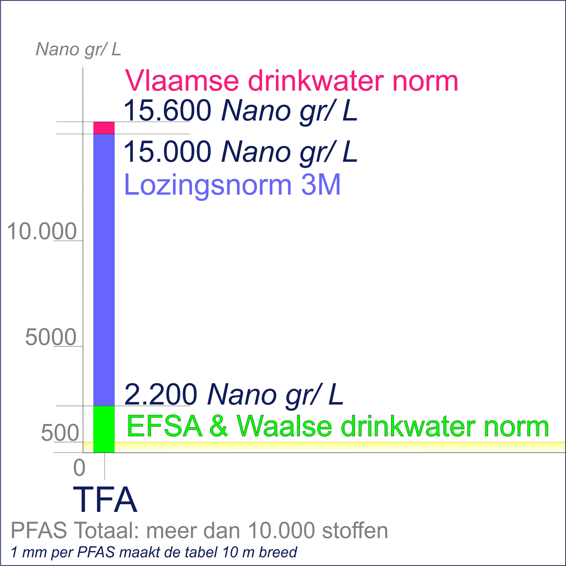 Diagram met verschillende TFA normen.